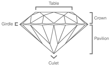 Labelled Parts of Round Brilliant Diamond